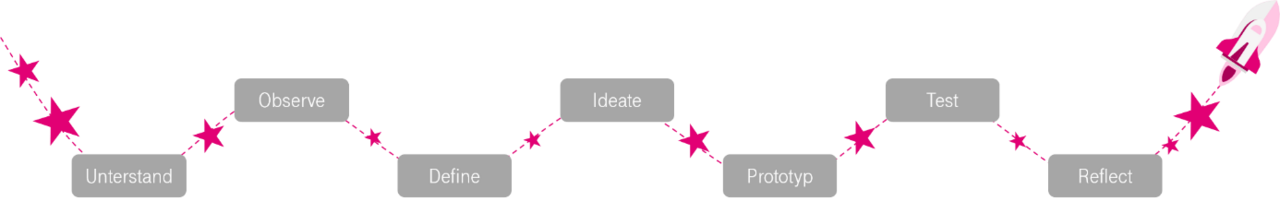 Design Thinking Grafik 1