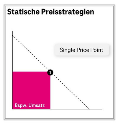 Statische Preisstrategien 