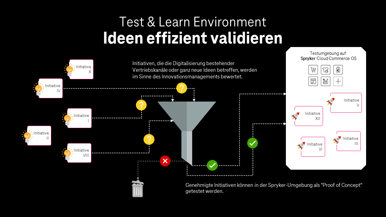 Darstellung Test & Learn Environment