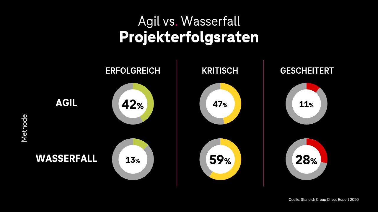 Agil vs. Wasserfall - Projekterfolgsraten